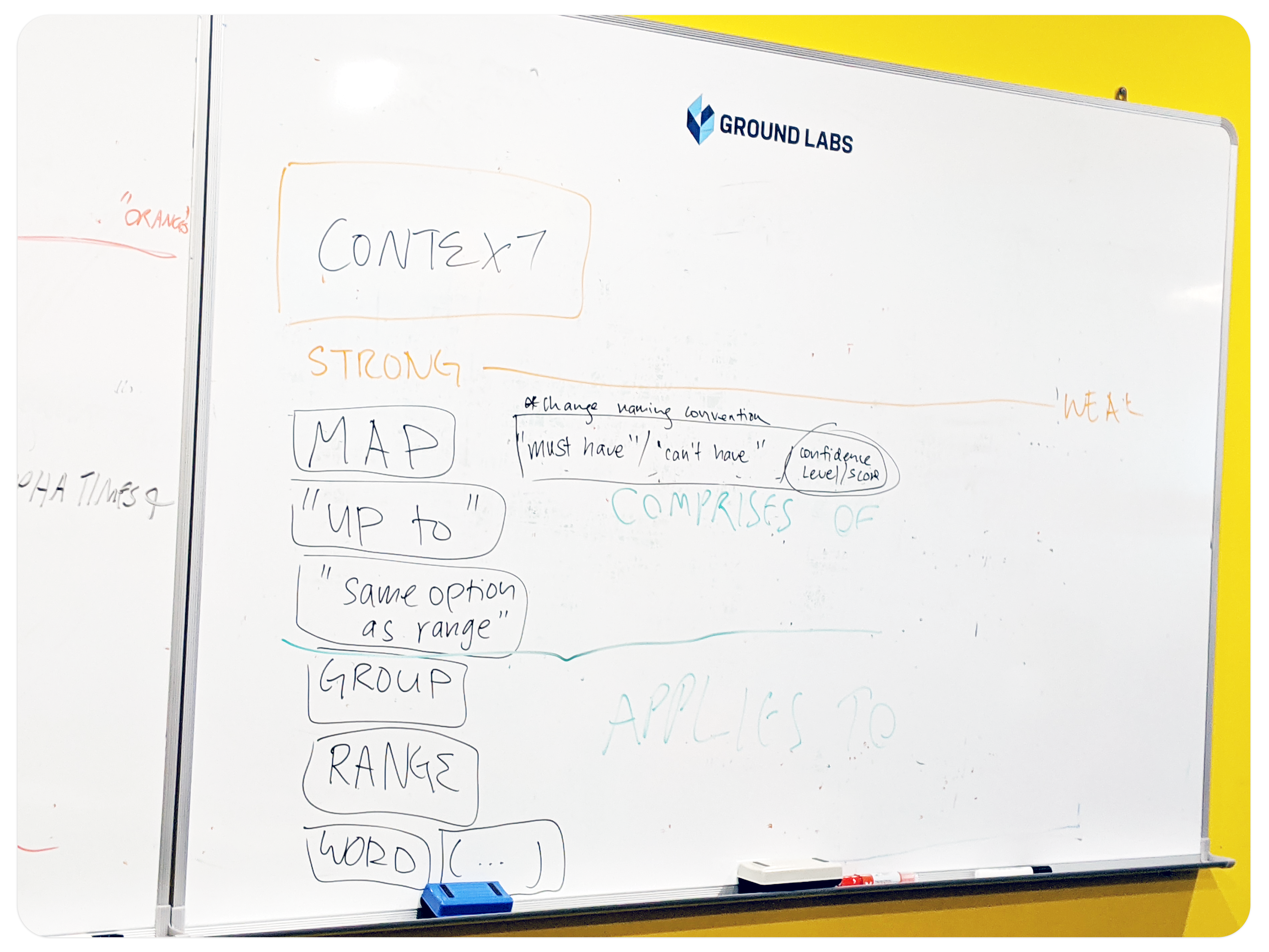 Whiteboard information architecture session